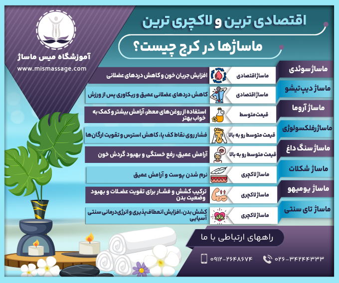 اقتصادی ترین و لاکچری ترین ماساژها در کرج چیست؟ • ماساژ سوئدی ← ماساژ اقتصادی : افزایش جریان خون و کاهش دردهای عضلانی • ماساژ دیپتیشو ← ماساژ اقتصادی : کاهش دردهای عضلانی عمیق و ریکاوری پس از ورزش • ماساژ آروما ← قیمت متوسط : استفاده از روغنهای معطر، آرامش بیشتر و کمک به خواب بهتر • ماساژ رفلکسولوژی ← قیمت متوسط رو به بالا : فشار روی نقاط کف پا، کاهش استرس و تقویت ارگانها • ماساژ سنگ داغ ← قیمت متوسط رو به بالا : آرامش عمیق، رفع خستگی و بهبود گردش خون • ماساژ شکلات ← ماساژ لاکچری : نرم شدن پوست و آرامش عمیق • ماساژ یومیهو ← ماساژ لاکچری : ترکیب کشش و فشار برای تقویت عضلات و بهبود وضعیت بدن • ماساژ تای سنتی ← ماساژ لاکچری : کشش بدن، افزایش انعطافپذیری و انرژیدرمانی سنتی آسیایی