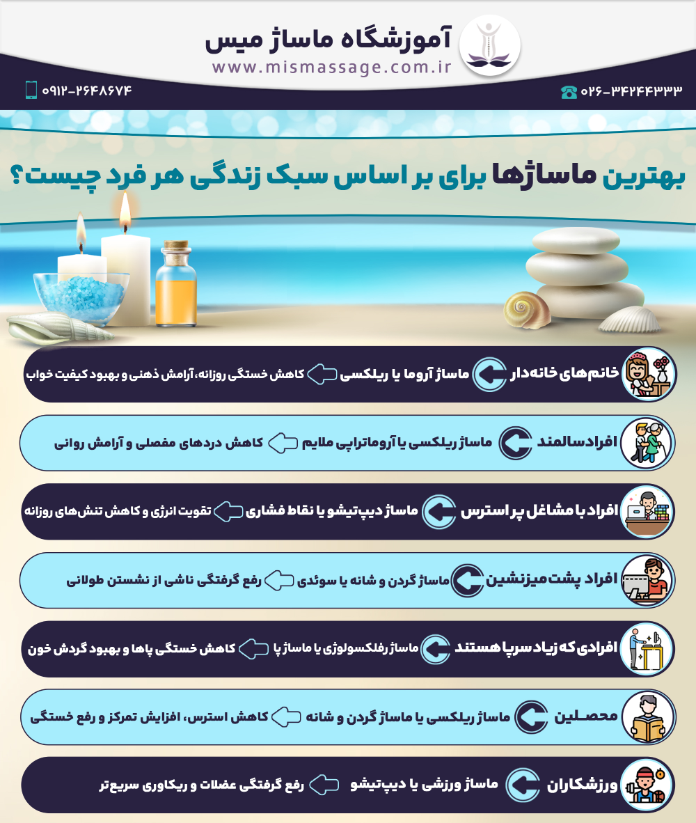 بهترین ماساژها برای بر اساس سبک زندگی هر فرد چیست؟ • خانمهای خانهدار ← ماساژ آروما یا ریلکسی : کاهش خستگی روزانه، آرامش ذهنی و بهبود کیفیت خواب • افراد سالمند ← ماساژ ریلکسی یا آروماتراپی ملایم : کاهش دردهای مفصلی و آرامش روانی • افراد با مشاغل پر استرس ← ماساژ دیپتیشو یا نقاط فشاری : تقویت انرژی و کاهش تنشهای روزانه • افراد پشتمیزنشین ← ماساژ گردن و شانه یا سوئدی : رفع گرفتگی ناشی از نشستن طولانی • افرادی که زیاد سرپا هستند ← ماساژ رفلکسولوژی یا ماساژ پا : کاهش خستگی پاها و بهبود گردش خون • ورزشکاران ← ماساژ ورزشی یا دیپتیشو : رفع گرفتگی عضلات و ریکاوری سریعتر • محصلین ← ماساژ ریلکسی یا ماساژ گردن و شانه : کاهش استرس، افزایش تمرکز و رفع خستگی