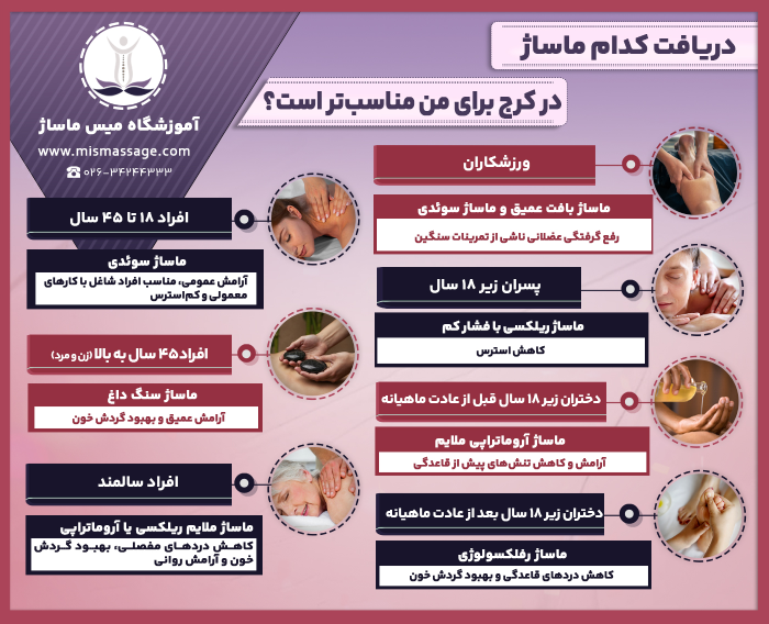 دریافت کدام ماساژ در کرج برای من مناسب تر است؟ • پسران زیر ۱۸ سال ← ماساژ ریلکسی با فشار کم : کاهش استرس • دختران زیر ۱۸ سال قبل از عادت ماهیانه ← ماساژ آروماتراپی ملایم : آرامش و کاهش تنشهای پیش از قاعدگی • دختران زیر ۱۸ سال بعد از عادت ماهیانه ← ماساژ رفلکسولوژی : کاهش دردهای قاعدگی و بهبود گردش خون • ورزشکاران ← ماساژ بافت عمیق و ماساژ سوئدی : رفع گرفتگی عضلانی ناشی از تمرینات سنگین • افراد ۱۸ تا ۴۵ سال ← ماساژ سوئدی : آرامش عمومی، مناسب افراد شاغل با کارهای معمولی و کماسترس • افراد ۴۵ سال به بالا (زن و مرد) ← ماساژ سنگ داغ : آرامش عمیق و بهبود گردش خون • افراد سالمند ← ماساژ ملایم ریلکسی یا آروماتراپی : کاهش دردهای مفصلی، بهبود گردش خون و آرامش روانی