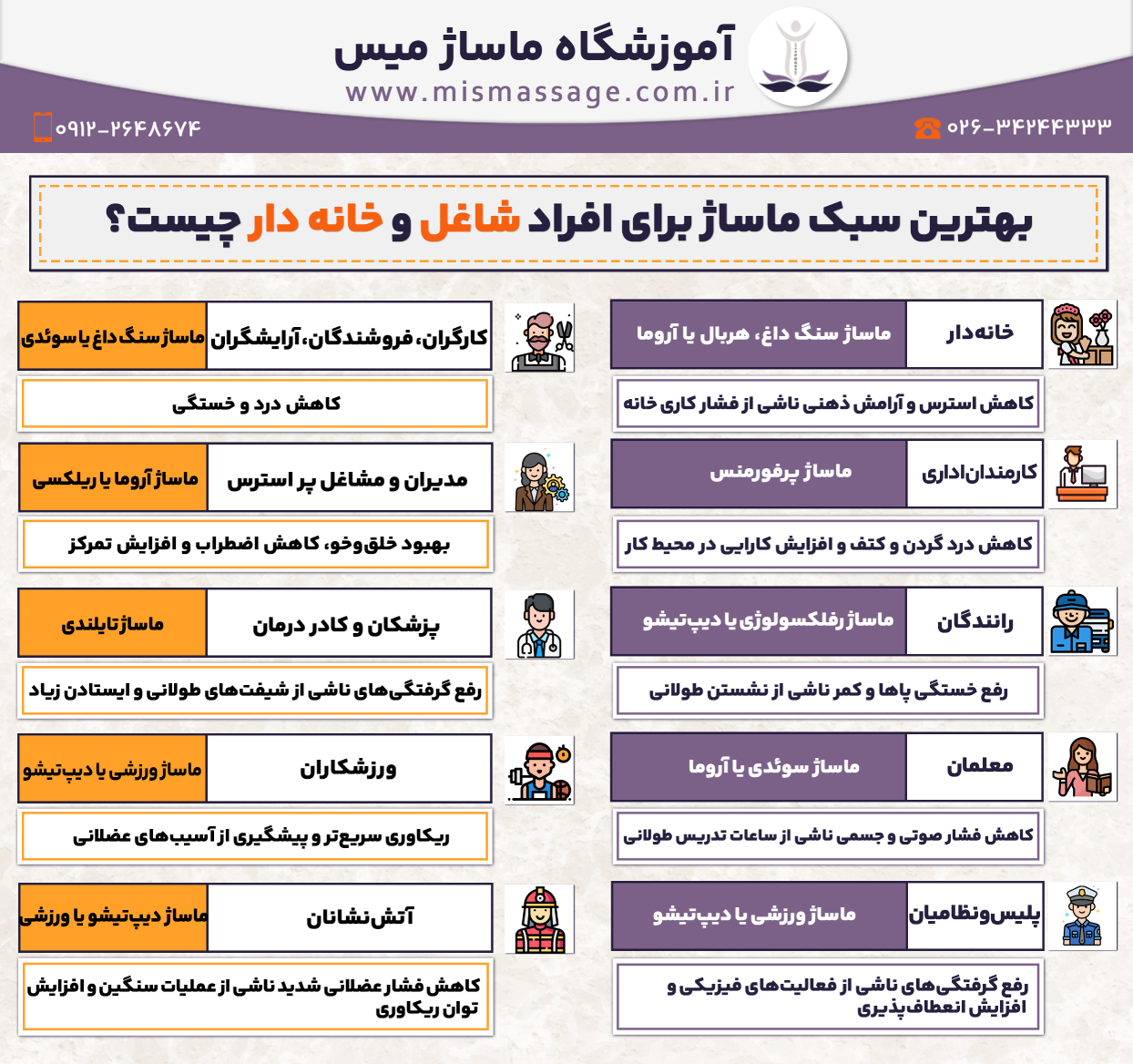 بهترین سبک ماساژ برای افراد شاغل و خانه دار چیست؟ خانهدار ← ماساژ سنگ داغ، هربال یا آروما : کاهش استرس و آرامش ذهنی ناشی از فشار کاری خانه کارگران، فروشندگان، آرایشگران ← ماساژ سنگ داغ یا سوئدی : کاهش درد و خستگی کارمندان اداری ← ماساژ پرفورمنس : کاهش درد گردن و کتف و افزایش کارایی در محیط کار پزشکان و کادر درمان ← ماساژ تایلندی : رفع گرفتگیهای ناشی از شیفتهای طولانی و ایستادن زیاد مدیران و مشاغل پر استرس ← ماساژ آروما یا ریلکسی : بهبود خلقوخو، کاهش اضطراب و افزایش تمرکز رانندگان ← ماساژ رفلکسولوژی یا دیپتیشو : رفع خستگی پاها و کمر ناشی از نشستن طولانی معلمان ← ماساژ سوئدی یا آروما : کاهش فشار صوتی و جسمی ناشی از ساعات تدریس طولانی ورزشکاران ← ماساژ ورزشی یا دیپتیشو : ریکاوری سریعتر و پیشگیری از آسیبهای عضلانی آتشنشانان ← ماساژ دیپتیشو یا ورزشی : کاهش فشار عضلانی شدید ناشی از عملیات سنگین و افزایش توان ریکاوری پلیس و نظامیان ← ماساژ تایلندی یا ورزشی : رفع گرفتگیهای ناشی از فعالیتهای فیزیکی و افزایش انعطافپذیری