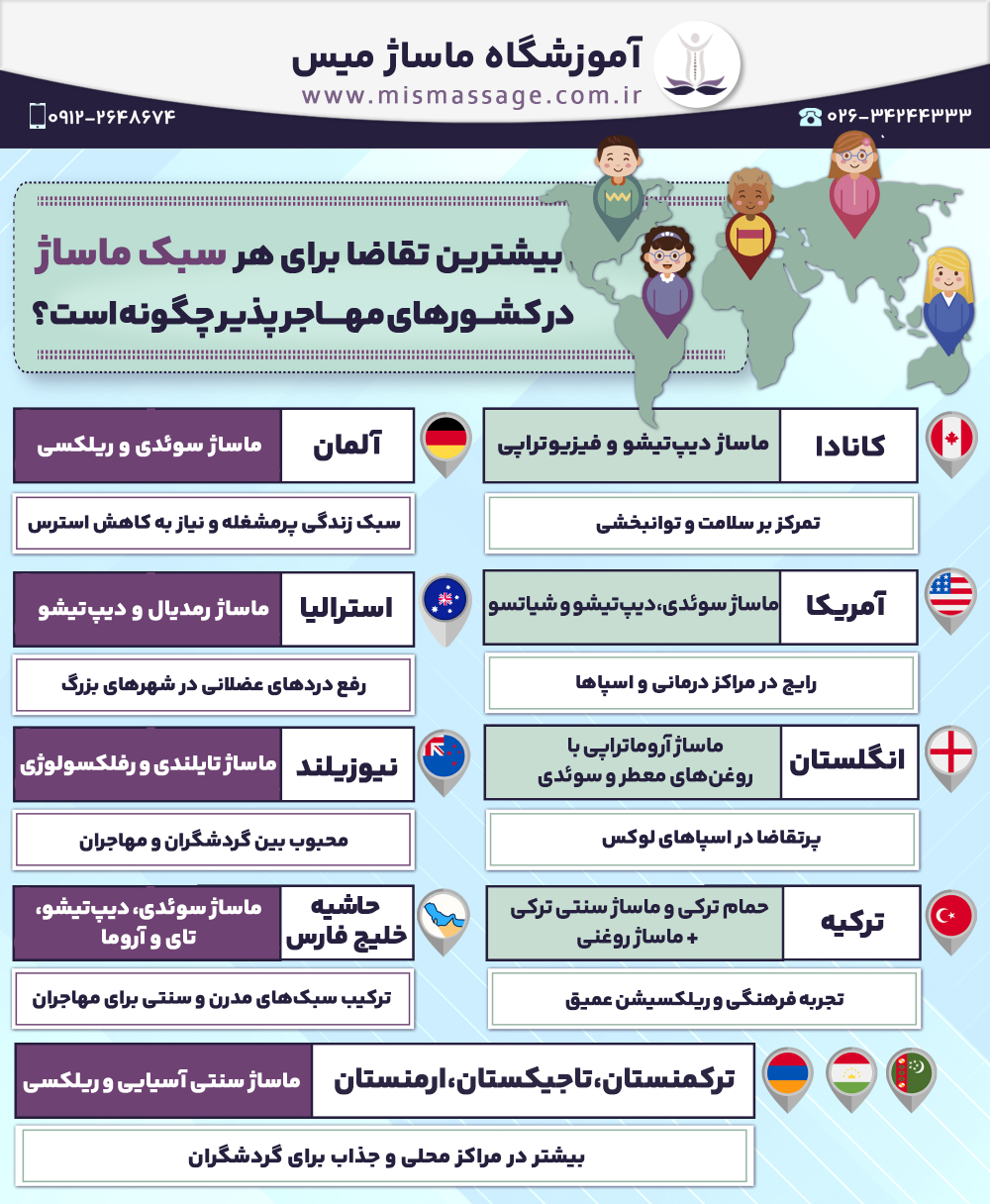 بیشترین تقاضا برای هر سبک ماساژ در کشورهای مهاجر پذیر چگونه است؟ • آلمان ← ماساژ سوئدی و ریلکسی : سبک زندگی پرمشغله و نیاز به کاهش استرس • کانادا ← ماساژ دیپ‌تیشو و فیزیوتراپی : تمرکز بر سلامت و توانبخشی • استرالیا ← ماساژ رمدیال و دیپ‌تیشو : رفع دردهای عضلانی در شهرهای بزرگ • آمریکا ← ماساژ سوئدی، دیپ‌تیشو و شیاتسو : رایج در مراکز درمانی و اسپاها • انگلستان ← ماساژ آروما‌تراپی با روغن‌های معطر و سوئدی : پرتقاضا در اسپاهای لوکس • نیوزیلند ← ماساژ تایلندی و رفلکسولوژی : محبوب بین گردشگران و مهاجران • حاشیه خلیج فارس ← ماساژ سوئدی، دیپ‌تیشو، تای و آروما : ترکیب سبک‌های مدرن و سنتی برای مهاجران • ترکیه ← حمام ترکی و ماساژ سنتی ترکی + ماساژ روغنی : تجربه فرهنگی و ریلکسیشن عمیق • ترکمنستان، تاجیکستان، ارمنستان ← ماساژ سنتی آسیایی و ریلکسی : بیشتر در مراکز محلی و جذاب برای گردشگران