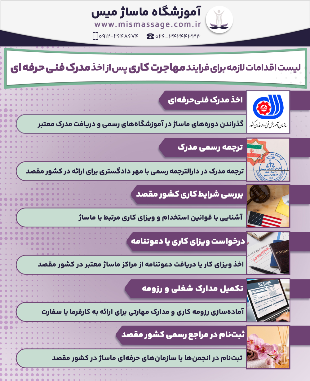 لیست اقدامات لازمه برای فرایند مهاجرت کاری پس از اخذ مدرک فنی حرفه ای • اخذ مدرک فنی‌حرفه‌ای ← گذراندن دوره‌های ماساژ در آموزشگاه‌های رسمی و دریافت مدرک معتبر • ترجمه رسمی مدرک ← ترجمه مدرک در دارالترجمه رسمی با مهر دادگستری برای ارائه در کشور مقصد • بررسی شرایط کاری کشور مقصد ← آشنایی با قوانین استخدام و ویزای کاری مرتبط با ماساژ • درخواست ویزای کاری یا دعوتنامه ← اخذ ویزای کار یا دریافت دعوتنامه از مراکز ماساژ معتبر در کشور مقصد • تکمیل مدارک شغلی و رزومه ← آماده‌سازی رزومه کاری و مدارک مهارتی برای ارائه به کارفرما یا سفارت • ثبت‌نام در مراجع رسمی کشور مقصد ← ثبت‌نام در انجمن‌ها یا سازمان‌های حرفه‌ای ماساژ در کشور مقصد