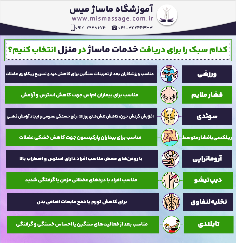 کدام سبک را برای دریافت خدمات ماساژ در منزل انتخاب کنیم؟ سوئدی ← افزایش گردش خون، کاهش تنش‌های روزانه، رفع خستگی عمومی و ایجاد آرامش ذهنی فشار ملایم ← مناسب برای بیماران ام‌اس جهت کاهش استرس و آرامش ریلکسی با فشار متوسط ← مناسب برای بیماران پارکینسون جهت کاهش خشکی عضلات ورزشی ← مناسب ورزشکاران بعد از تمرینات سنگین برای کاهش درد و تسریع ریکاوری عضلات آروماتراپی ← با روغن‌های معطر، مناسب افراد دارای استرس و اضطراب بالا دیپ‌تیشو ← مناسب افراد با دردهای عضلانی مزمن یا گرفتگی شدید تخلیه لنفاوی ← برای کاهش تورم یا دفع مایعات اضافی بدن تایلندی ← مناسب بعد از فعالیت‌های سنگین یا احساس خستگی و گرفتگی