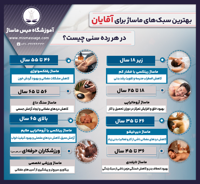 بهترین سبکهای ماساژ برای آقایان در هر رده سنی چیست؟ • زیر ۱۸ سال ← ماساژ ریلکسی با فشار کم : کاهش اضطراب مدرسه و تقویت رشد بدنی • ۱۸ تا ۲۵ سال ← ماساژ آروماتراپی : بهبود خلق و افزایش تمرکز در دوران تحصیل یا کار • ۲۶ تا ۳۵ سال ← ماساژ دیپتیشو : کاهش دردهای عضلانی ناشی از کار و فعالیت بدنی زیاد • ۳۶ تا ۴۵ سال ← ماساژ تایلندی : بهبود انعطاف بدن و کاهش خستگی مزمن ناشی از سبک زندگی • ۴۶ تا ۵۵ سال ← ماساژ رفلکسولوژی : کاهش مشکلات عضلانی و بهبود گردش خون • ۵۶ تا ۶۵ سال ← ماساژ سنگ داغ : کاهش دردهای عضلانی و ایجاد آرامش جسمی • بالای ۶۵ سال ← ماساژ ریلکسی یا آروماتراپی ملایم : آرامش عمیق، کاهش دردهای مفصلی و بهبود کیفیت خواب • ورزشکاران حرفهای (در هر سن) ← ماساژ ورزشی تخصصی : ریکاوری سریعتر و پیشگیری از آسیبهای عضلانی