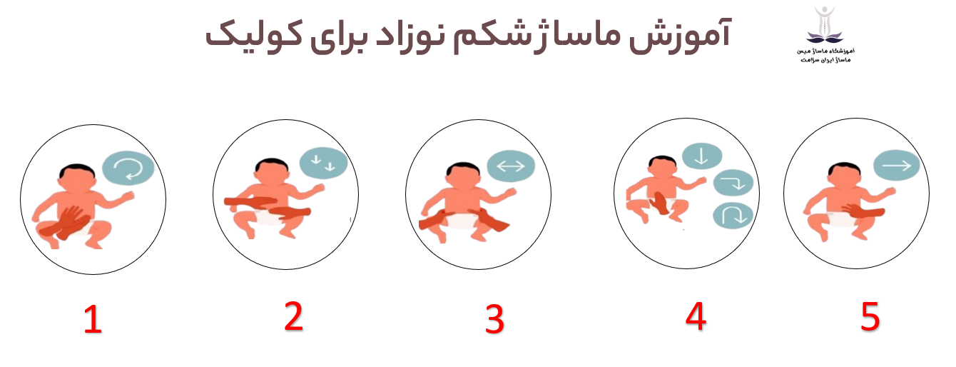 سه تکنیک I Love U، عقربه‌های ساعت و دوچرخه برای کاهش و از بین بردن کولیک نوزدان به کار می‌رود.