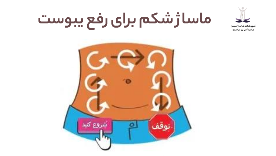 آموزش ماساژ شکم برای برای یبوست شامل 4 مرحله است که انجام صحیح و منظم آن به بهبود بیماری کمک می‌کند.