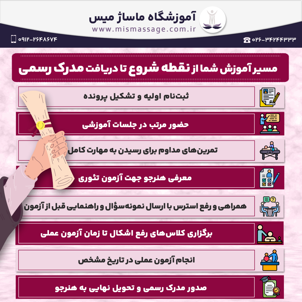 مسیر آموزش شما از نقطه شروع تا دریافت مدرک رسمی 1. ثبت‌نام اولیه و تشکیل پرونده 2. حضور مرتب در جلسات آموزشی 3. تمرین‌های مداوم برای رسیدن به مهارت کامل 4. معرفی هنرجو جهت آزمون تئوری 5. همراهی و رفع استرس با ارسال نمونه‌سؤال و راهنمایی قبل از آزمون 6. برگزاری کلاس‌های رفع اشکال تا زمان آزمون عملی 7. انجام آزمون عملی در تاریخ مشخص 8. صدور مدرک رسمی و تحویل نهایی به هنرجو