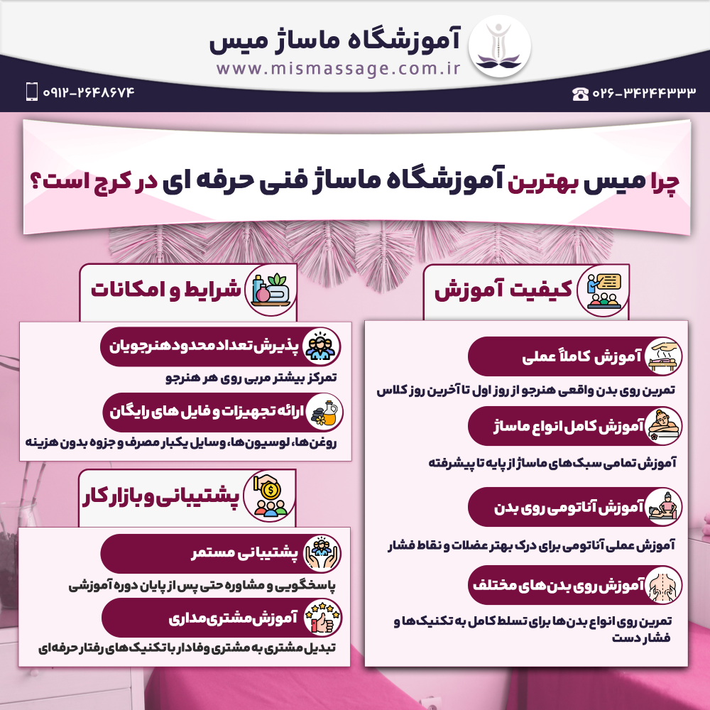 چرا میس بهترین آموزشگاه ماساژ فنی حرفه ای در کرج است؟ کیفیت آموزش • آموزش کاملاً عملی ← تمرین روی بدن واقعی هنرجو از روز اول تا آخرین روز کلاس • آموزش کامل انواع ماساژ ← آموزش تمامی سبک‌های ماساژ از پایه تا پیشرفته • آموزش آناتومی روی بدن ← آموزش عملی آناتومی برای درک بهتر عضلات و نقاط فشار • آموزش روی بدن‌های مختلف ← تمرین روی انواع بدن‌ها برای تسلط کامل به تکنیک‌ها و فشار دست شرایط و امکانات • پذیرش تعداد محدود هنرجویان ← تمرکز بیشتر مربی روی هر هنرجو • ارائه تجهیزات و فایل های رایگان ← روغن‌ها، لوسیون‌ها، وسایل یکبار مصرف و جزوه بدون هزینه پشتیبانی و بازار کار • پشتیبانی مستمر ← پاسخگویی و مشاوره حتی پس از پایان دوره آموزشی • آموزش مشتری‌مداری ← تبدیل مشتری به مشتری وفادار با تکنیک‌های رفتار حرفه‌ای